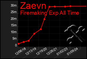 Total Graph of Zaevn