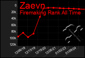 Total Graph of Zaevn