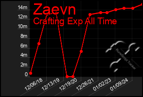 Total Graph of Zaevn