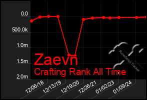 Total Graph of Zaevn