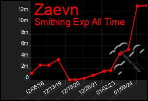 Total Graph of Zaevn