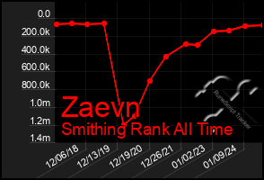 Total Graph of Zaevn