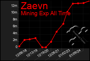 Total Graph of Zaevn