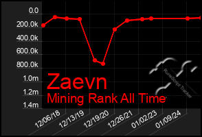 Total Graph of Zaevn