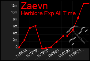 Total Graph of Zaevn