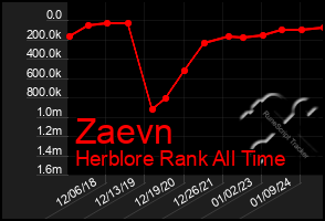 Total Graph of Zaevn