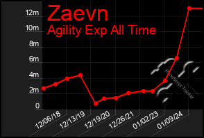 Total Graph of Zaevn