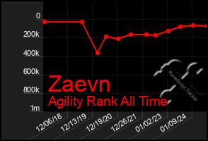 Total Graph of Zaevn