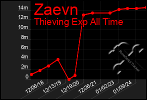 Total Graph of Zaevn