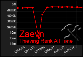 Total Graph of Zaevn