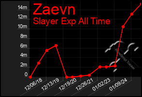 Total Graph of Zaevn