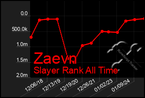 Total Graph of Zaevn