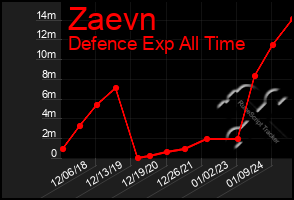 Total Graph of Zaevn