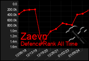 Total Graph of Zaevn