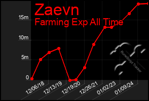 Total Graph of Zaevn