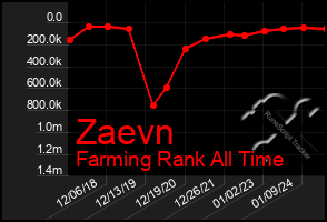 Total Graph of Zaevn