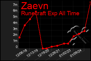 Total Graph of Zaevn