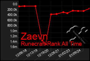 Total Graph of Zaevn