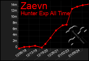 Total Graph of Zaevn