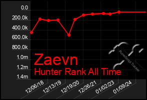 Total Graph of Zaevn