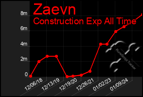 Total Graph of Zaevn