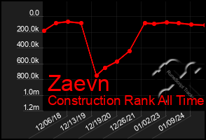 Total Graph of Zaevn