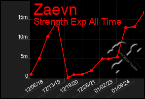 Total Graph of Zaevn