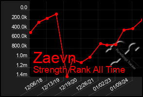 Total Graph of Zaevn