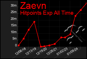 Total Graph of Zaevn