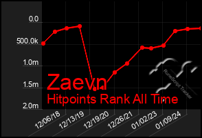 Total Graph of Zaevn