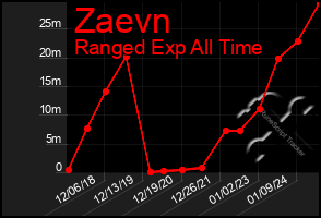 Total Graph of Zaevn