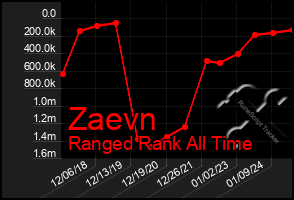 Total Graph of Zaevn