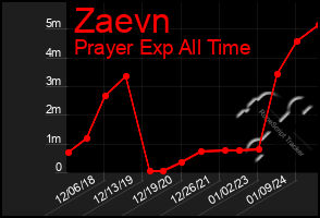 Total Graph of Zaevn