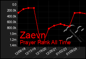 Total Graph of Zaevn