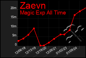 Total Graph of Zaevn