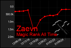 Total Graph of Zaevn