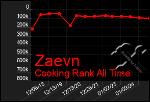 Total Graph of Zaevn