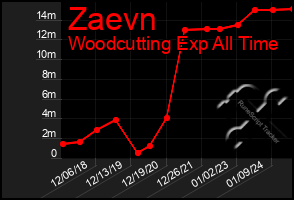 Total Graph of Zaevn