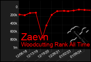 Total Graph of Zaevn