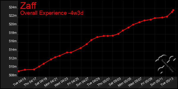 Last 31 Days Graph of Zaff