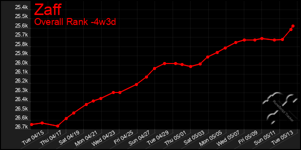Last 31 Days Graph of Zaff