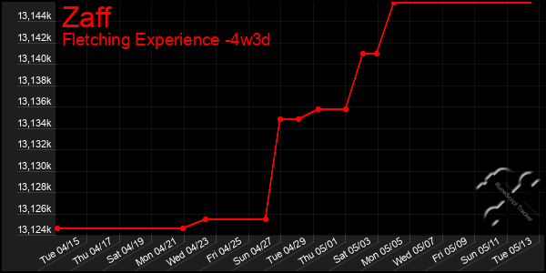 Last 31 Days Graph of Zaff