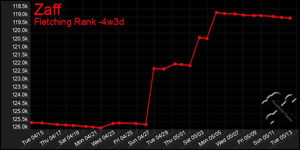 Last 31 Days Graph of Zaff
