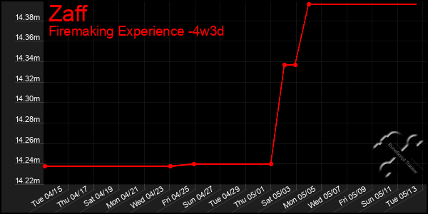 Last 31 Days Graph of Zaff