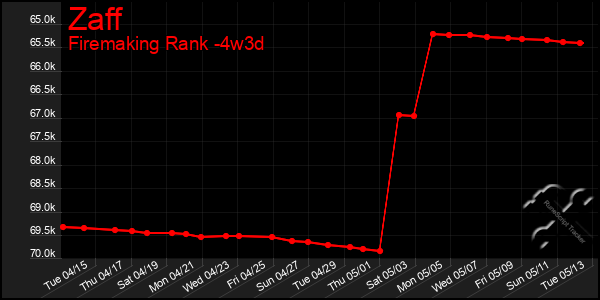 Last 31 Days Graph of Zaff