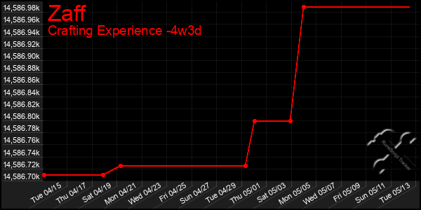 Last 31 Days Graph of Zaff
