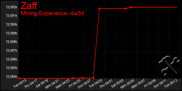Last 31 Days Graph of Zaff