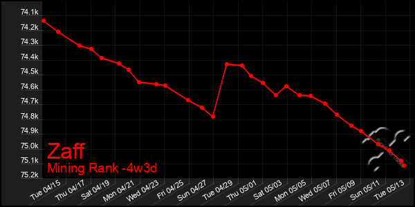 Last 31 Days Graph of Zaff