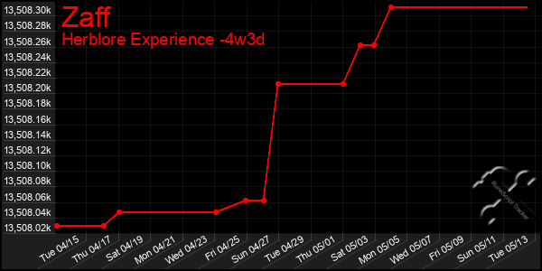 Last 31 Days Graph of Zaff