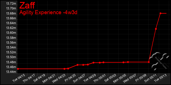 Last 31 Days Graph of Zaff